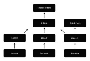 multi-entity structure Multi-Entity Business Structures